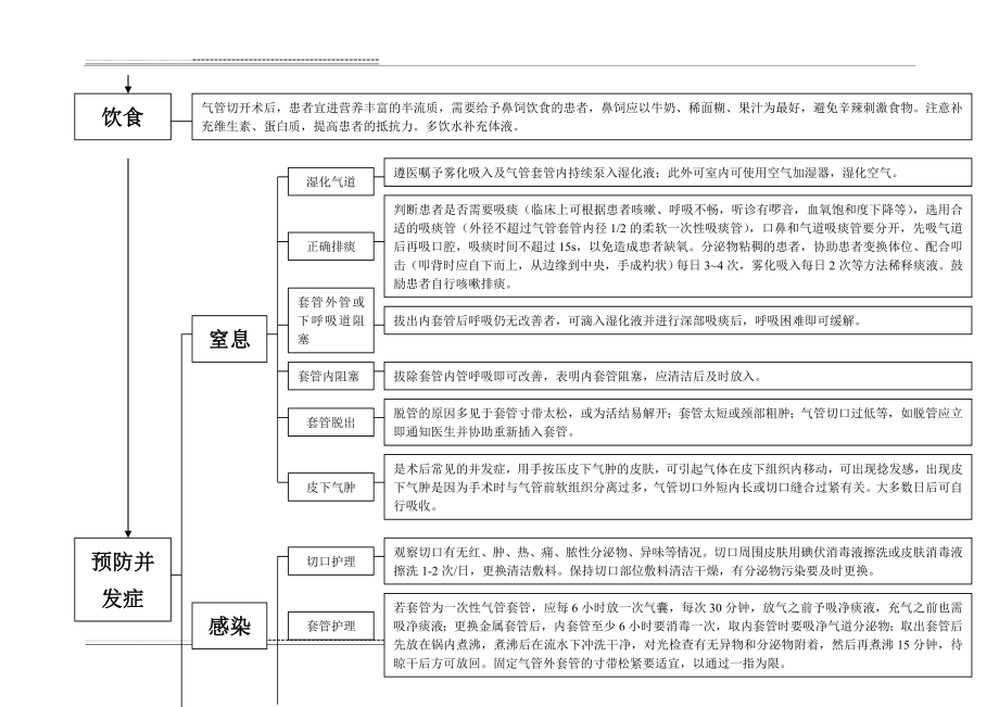 气管切开术患者护理及并发症观察流程(4页).doc_第2页