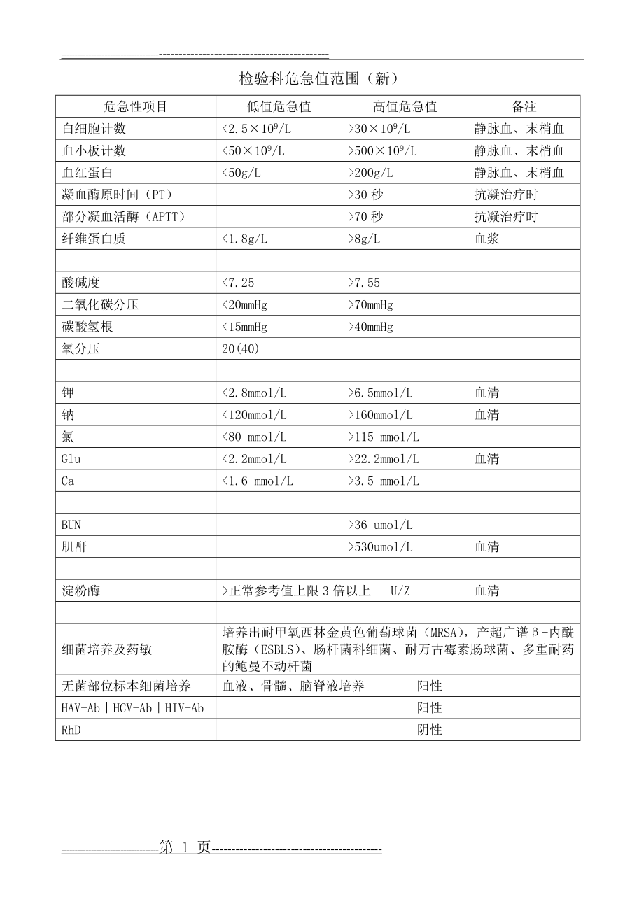 检验科危急值范围(新)(1页).doc_第1页