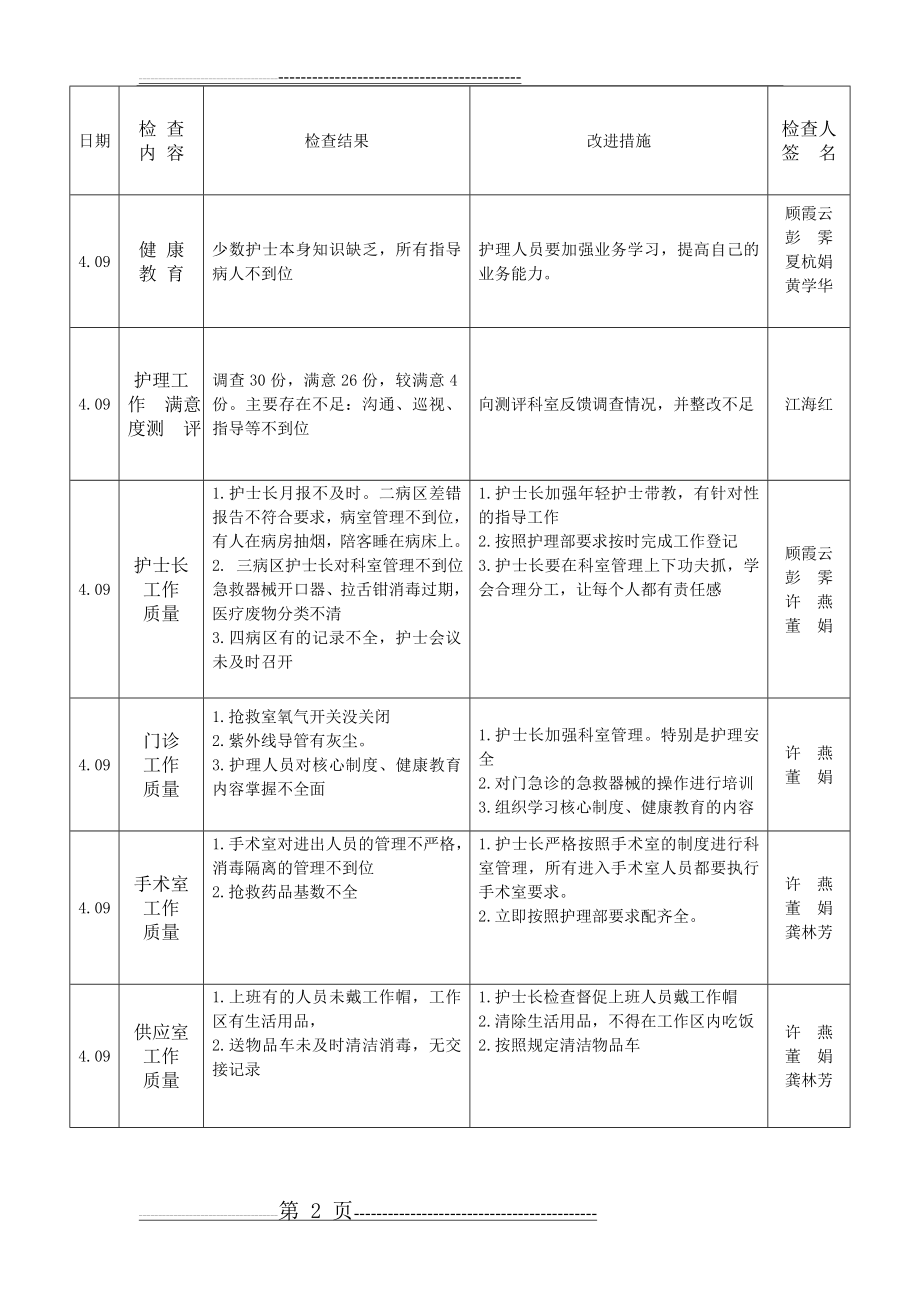 月护理质量检查记录(13页).doc_第2页