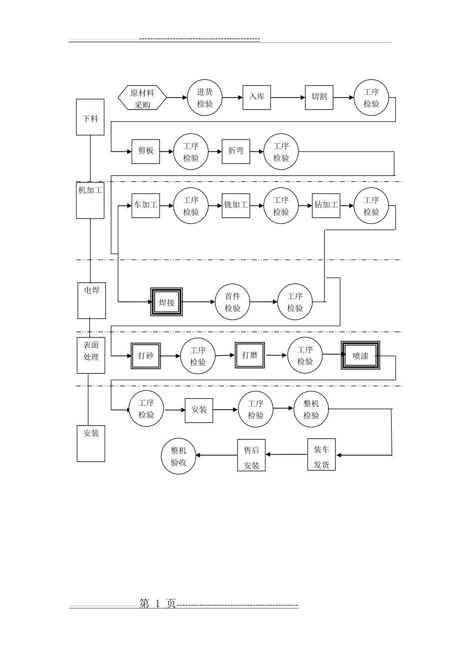 机械加工企业工艺流程图(1页).doc_第1页