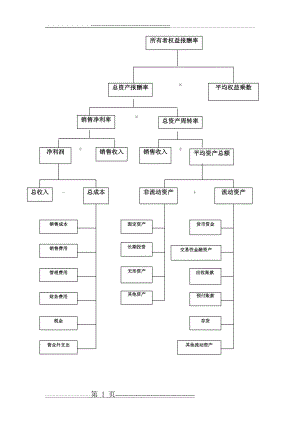 杜邦分析图模板(2页).doc