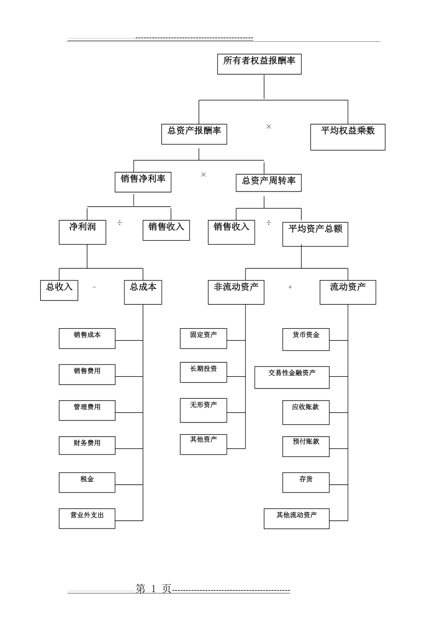 杜邦分析图模板(2页).doc_第1页