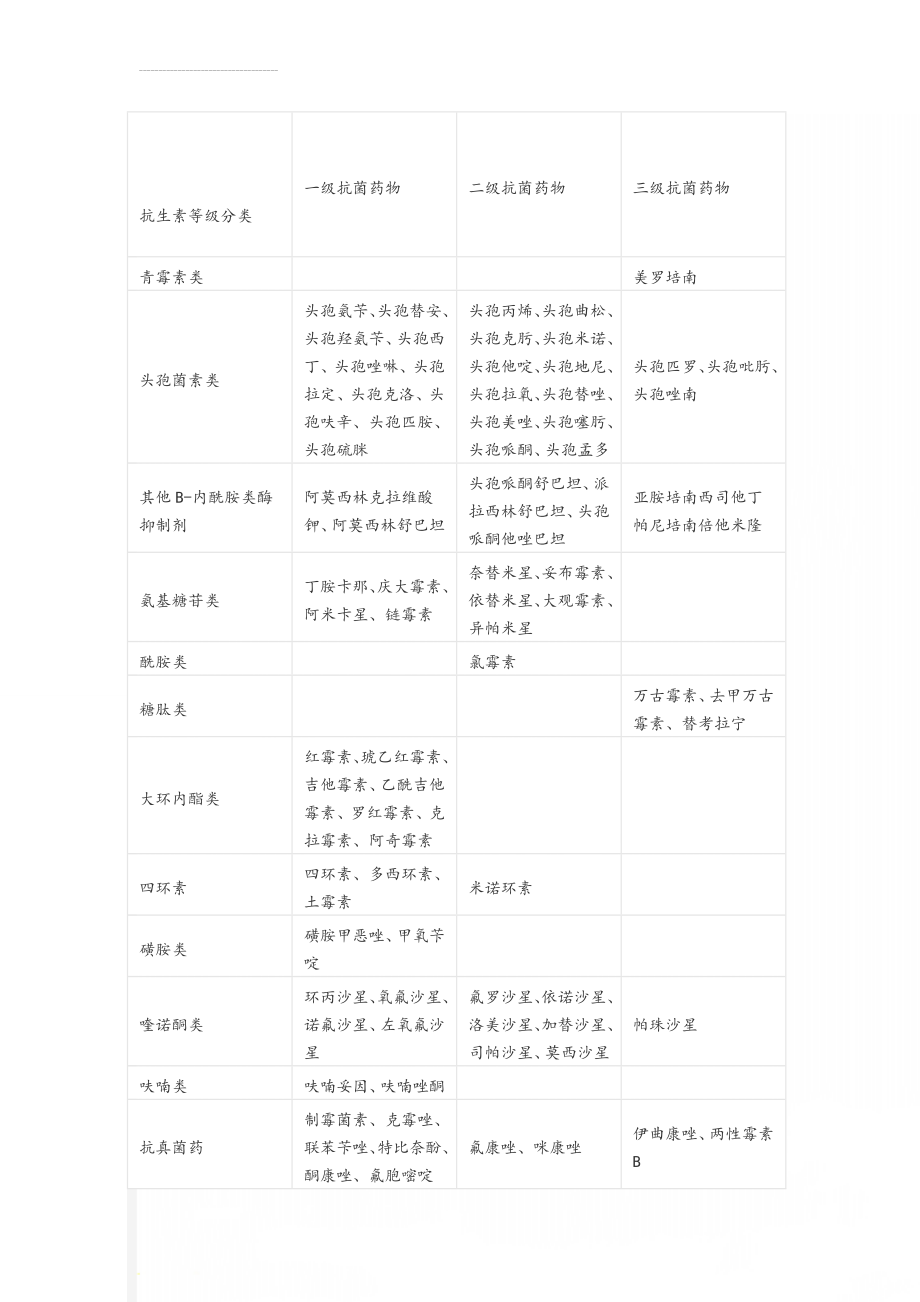 抗生素等级分类(3页).doc_第1页