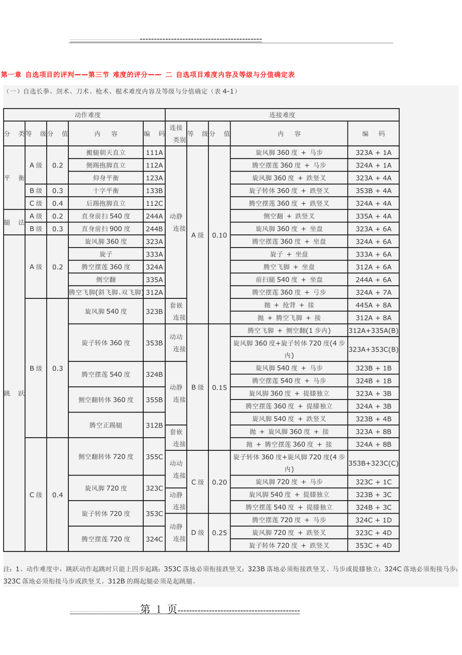 武术动作难度值(3页).doc_第1页