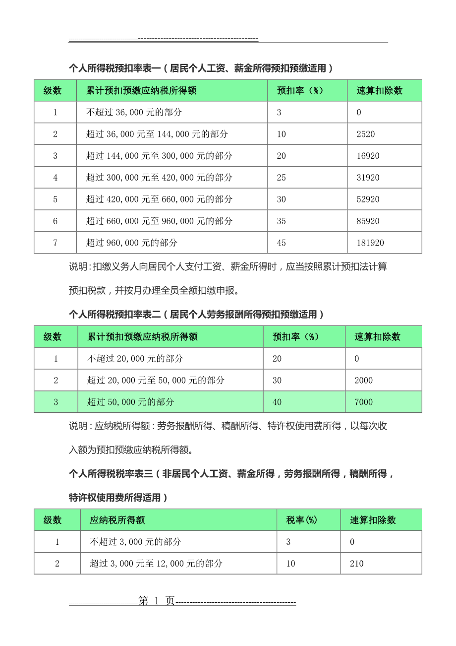 最新个税税率表2020(3页).doc_第1页