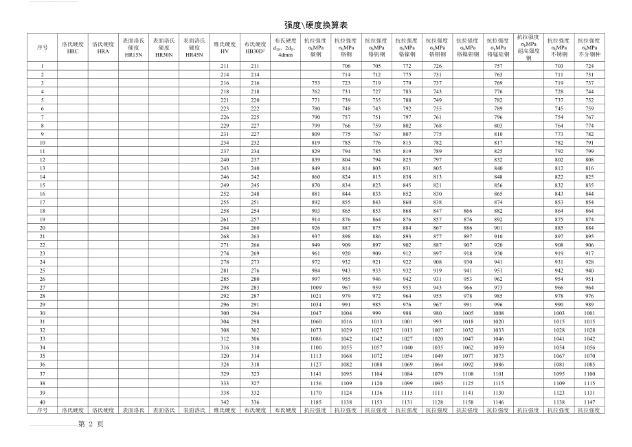 强度和硬度对照表(4页).doc_第2页