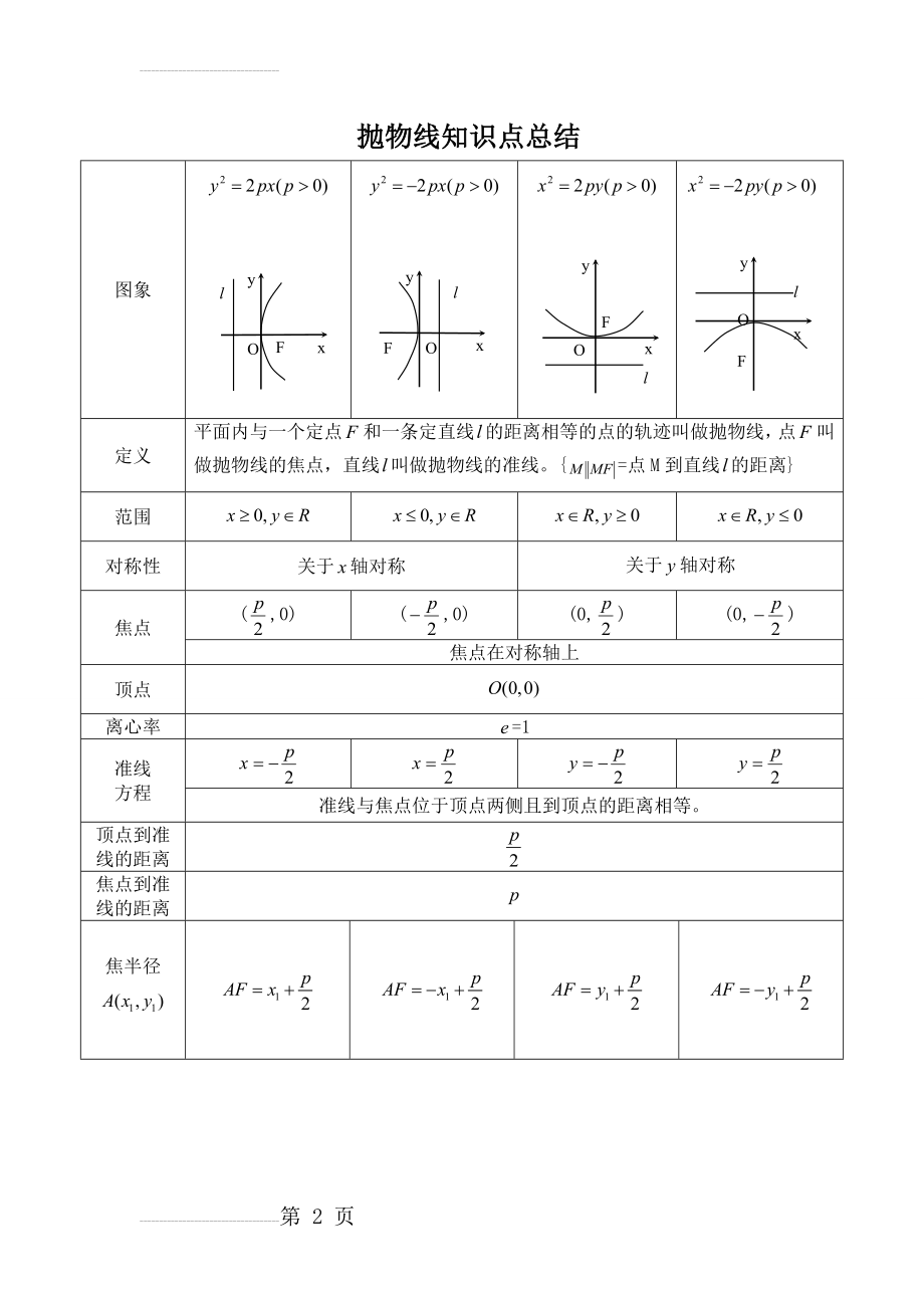 抛物线知识点归纳总结(4页).doc_第2页