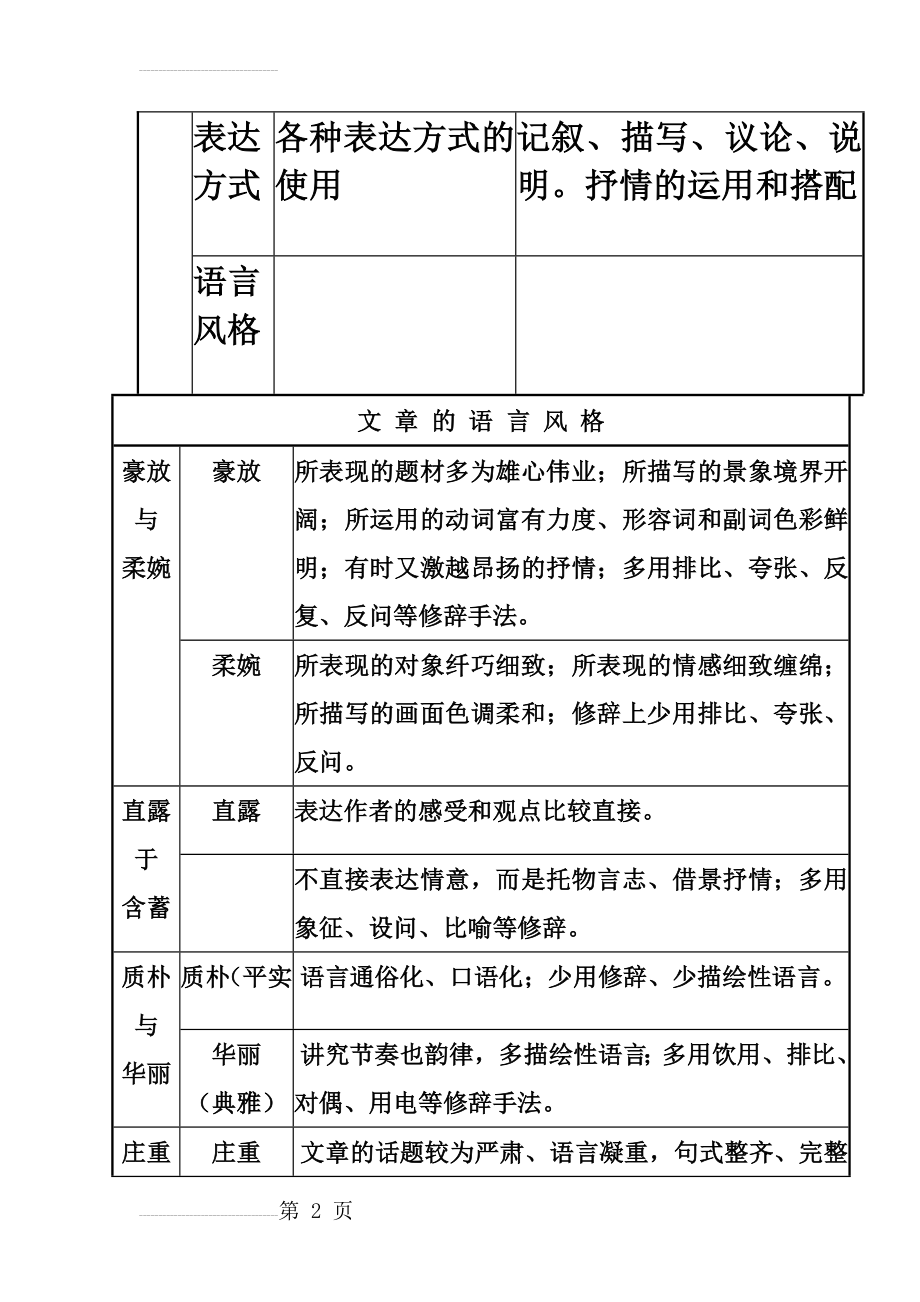 文章的语言特点、语言风格(4页).doc_第2页