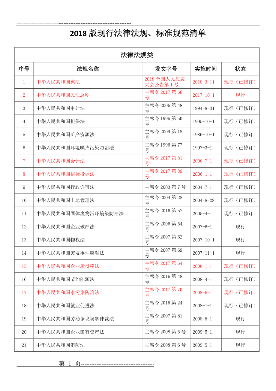 最新法律法规清单(21页).docx_第1页