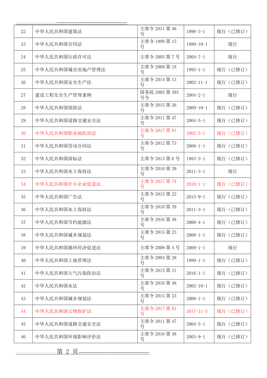 最新法律法规清单(21页).docx_第2页