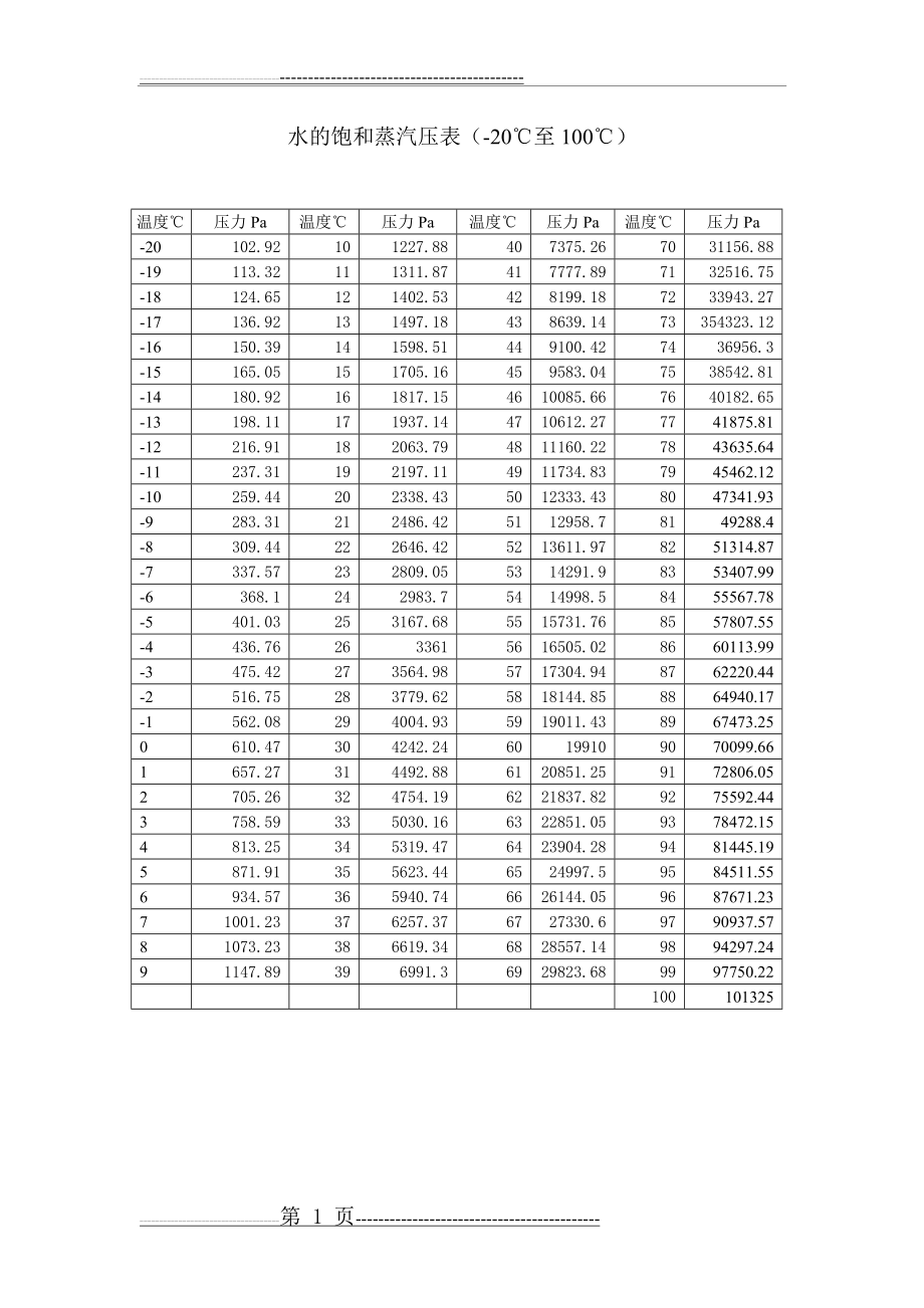 水的饱和蒸汽压表34033(3页).doc_第1页