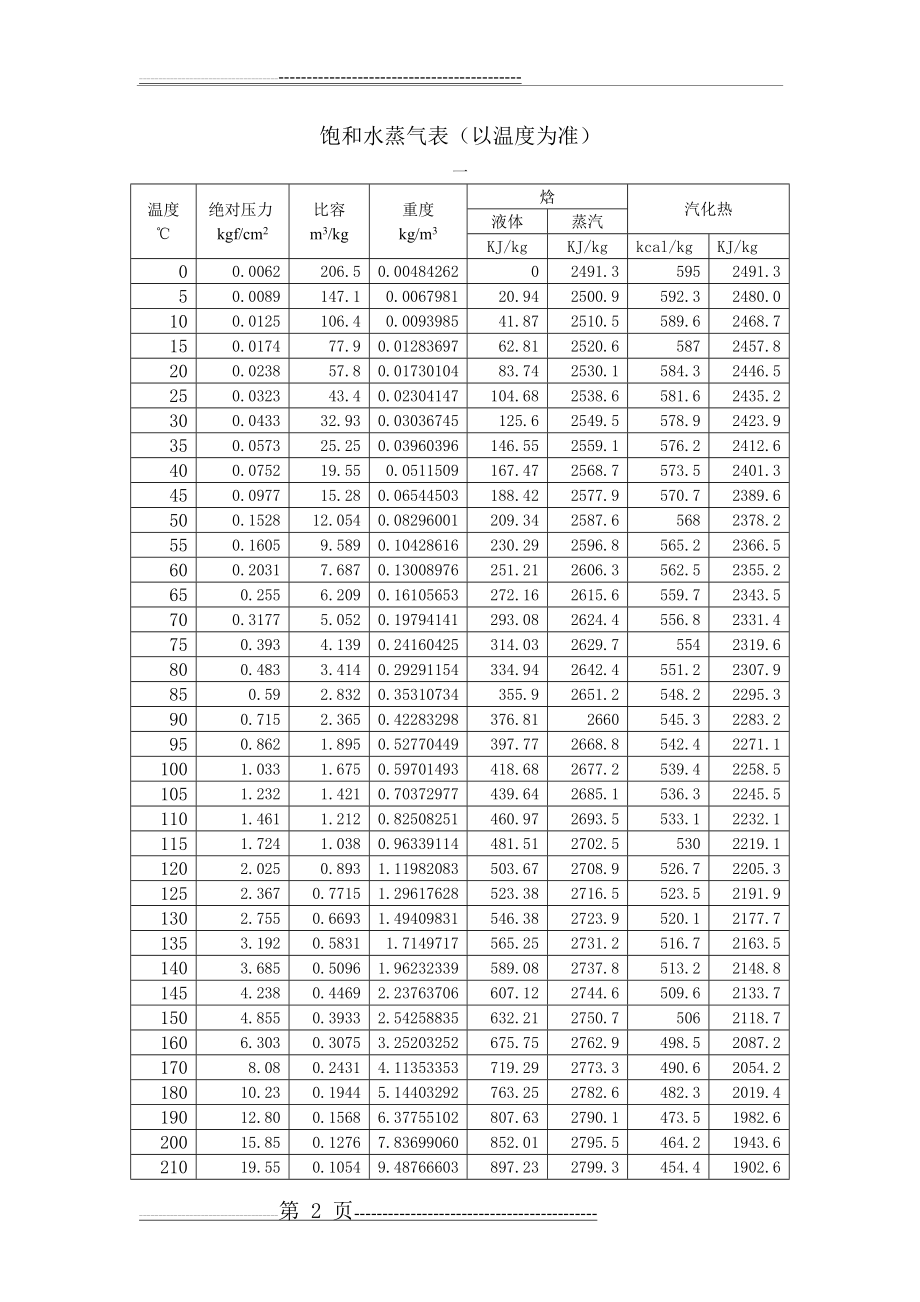 水的饱和蒸汽压表34033(3页).doc_第2页