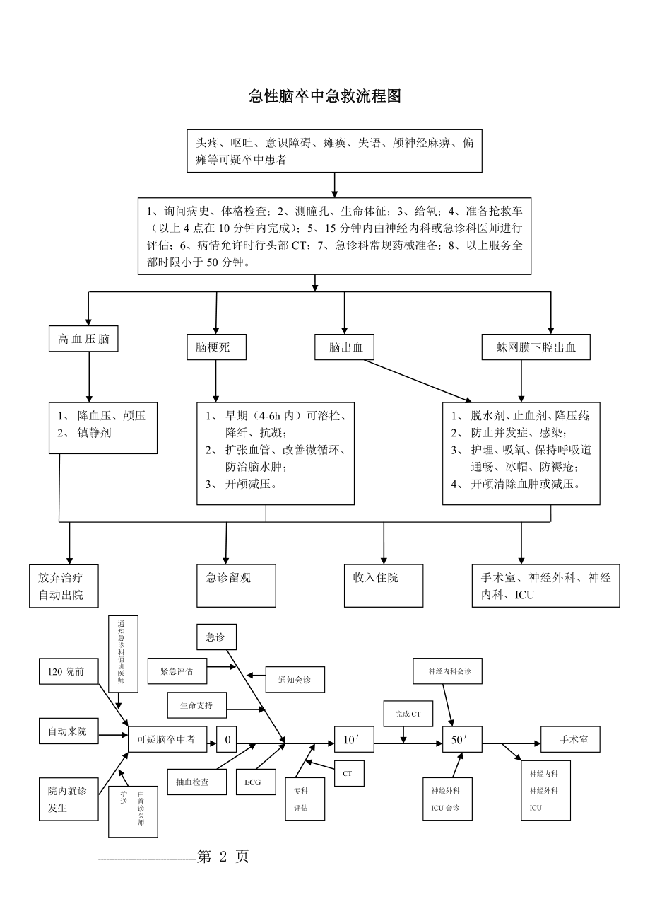 急性脑卒中急救流程图(2页).doc_第2页