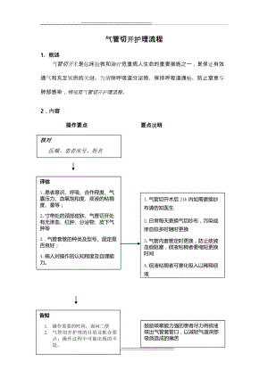 气管切开护理_流程图(5页).doc