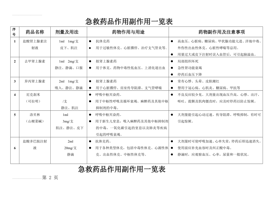 抢救车药品作用及副作用一览表(6页).doc_第2页