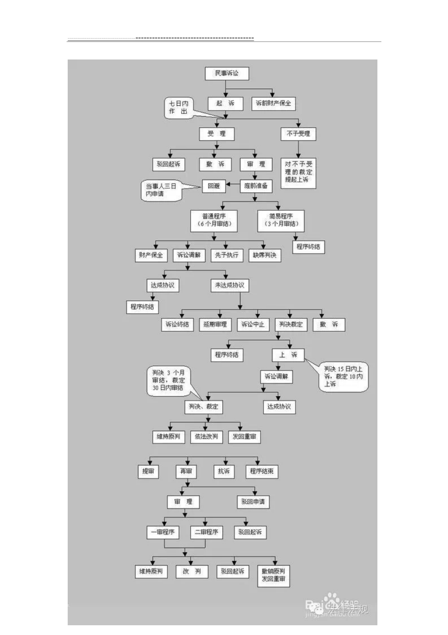 民事诉讼程序(附流程图 )(8页).doc_第1页