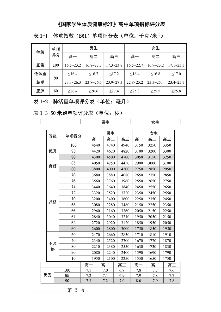 《国家学生体质健康标准》单项指标评分表(高中整理版)(5页).doc_第2页