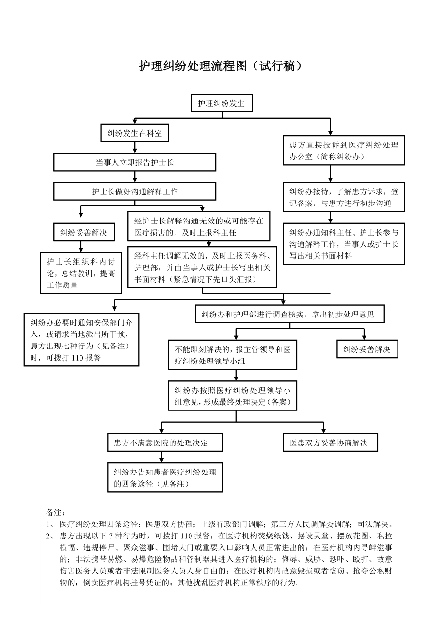 护理纠纷处理流程图(2页).doc_第2页