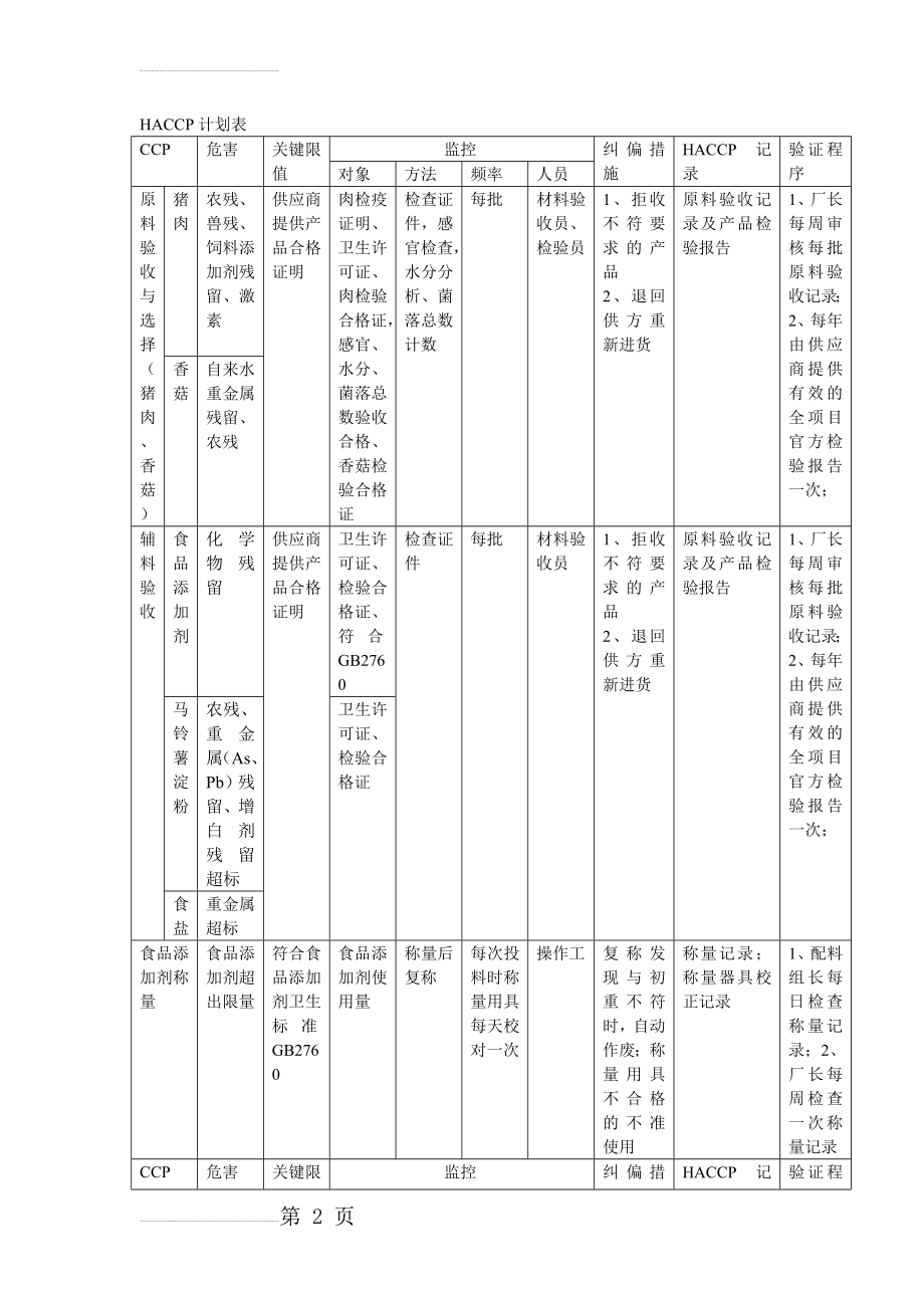 HACCP计划表(4页).doc_第2页