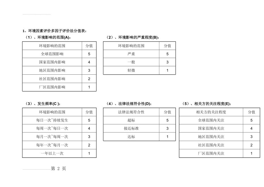 建筑施工 环境因素识别表(14页).doc_第2页