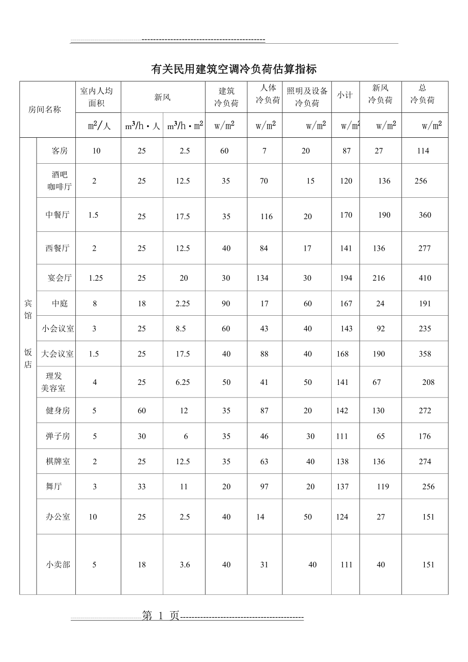 有关民用建筑空调冷负荷估算指标(3页).doc_第1页