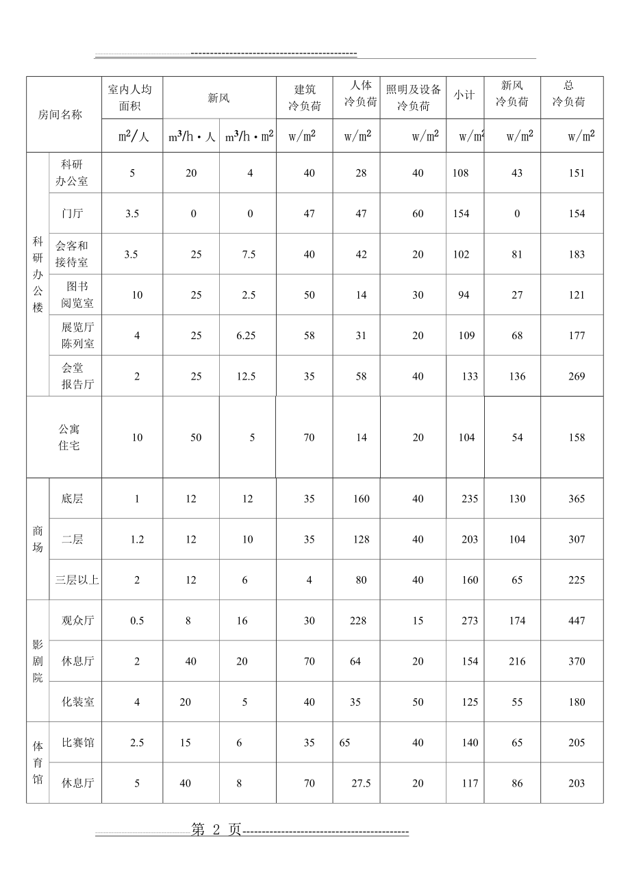 有关民用建筑空调冷负荷估算指标(3页).doc_第2页