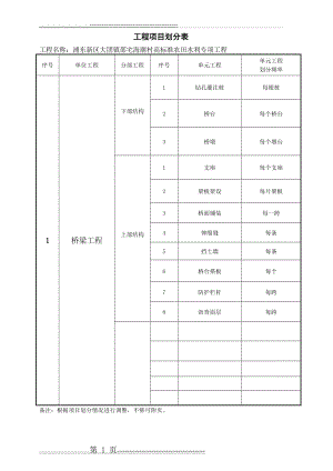 水利工程分部分项划分表(6页).doc