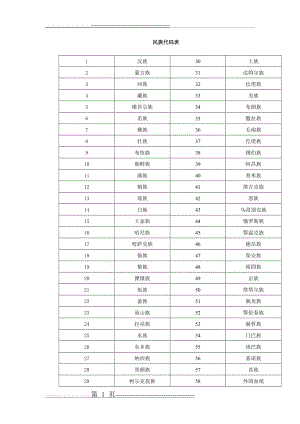 民族代码表 (1)(4页).doc