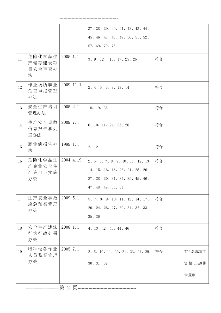 法律法规及其他要求符合性评审记录(20页).doc_第2页