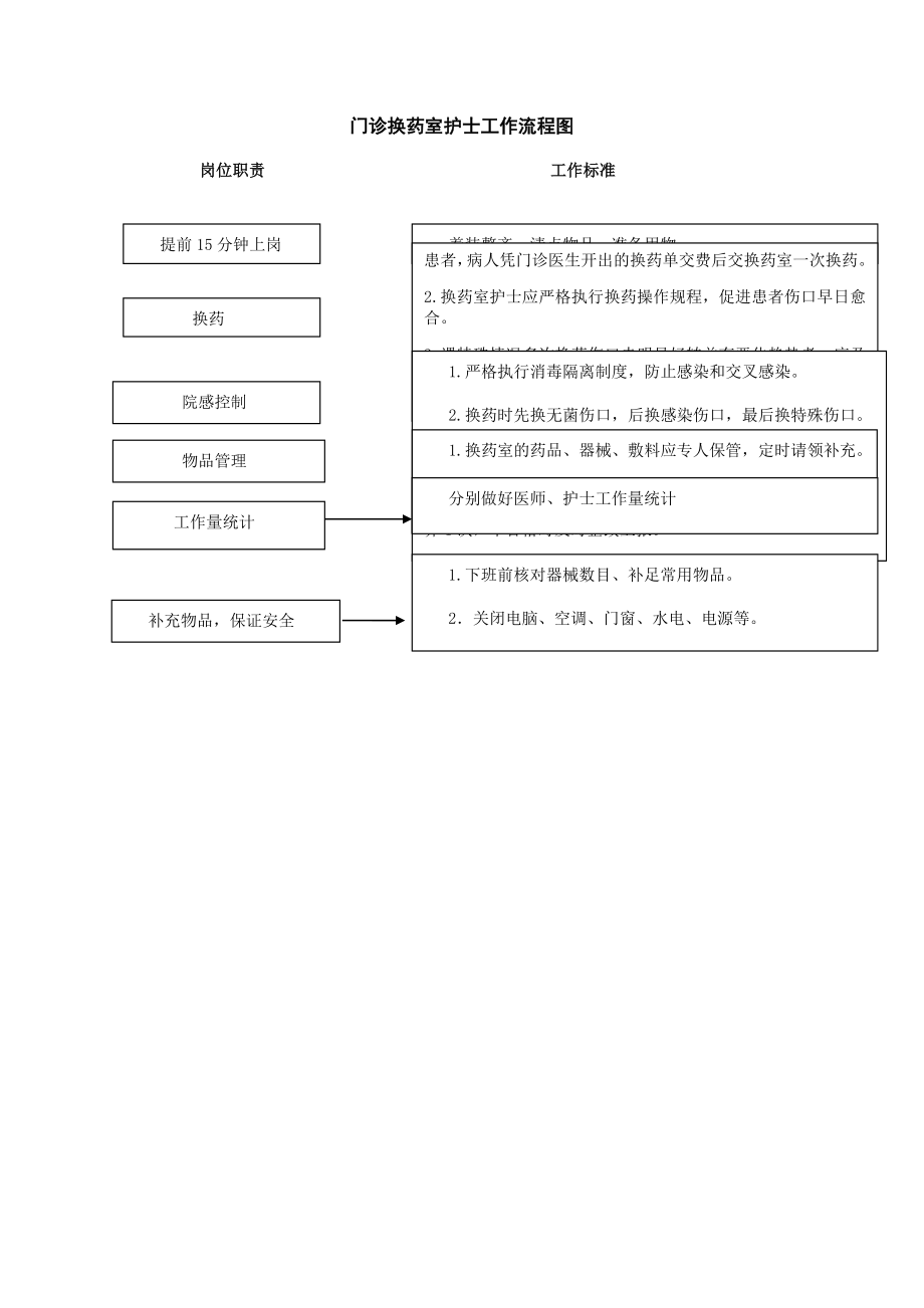 换药室工作流程图(2页).doc_第2页