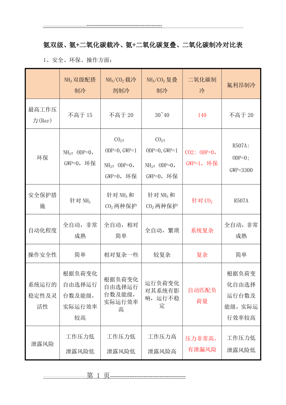 氨双级、氨+二氧化碳载冷、氨+二氧化碳复叠、二氧化碳制冷对比表：(3页).doc_第1页