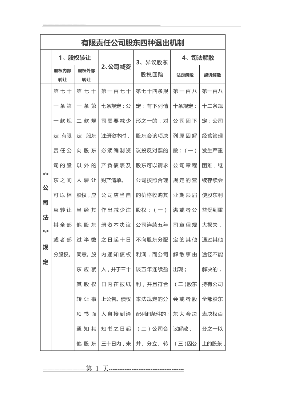 有限责任公司股东四种退出机制(5页).doc_第1页