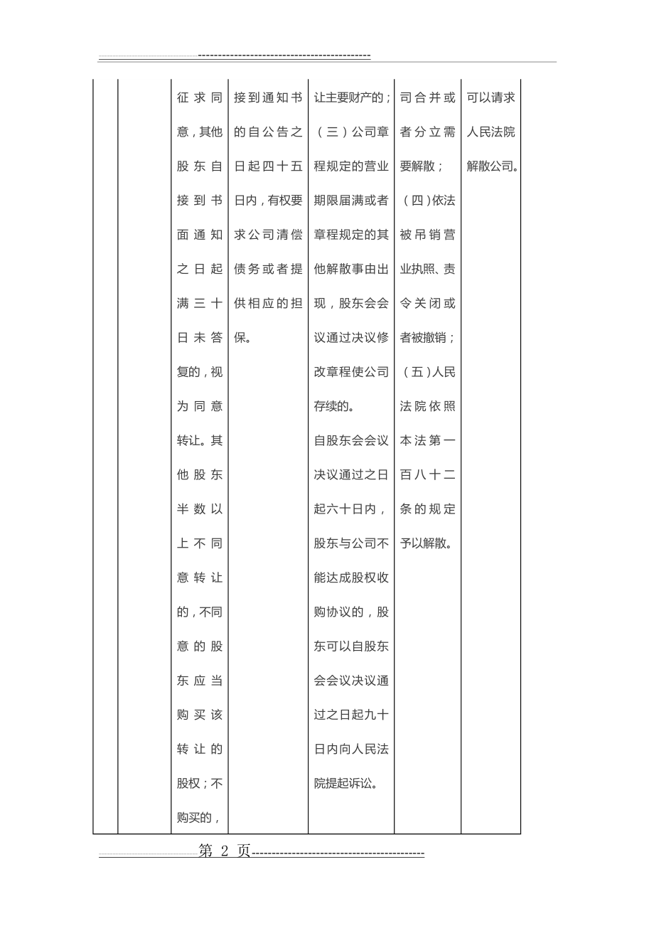 有限责任公司股东四种退出机制(5页).doc_第2页