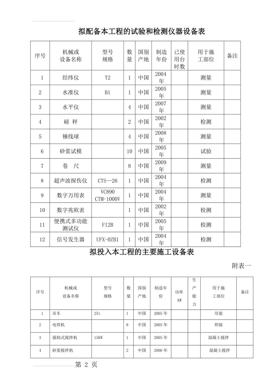 拟配备本工程的试验和检测仪器设备(5页).doc_第2页