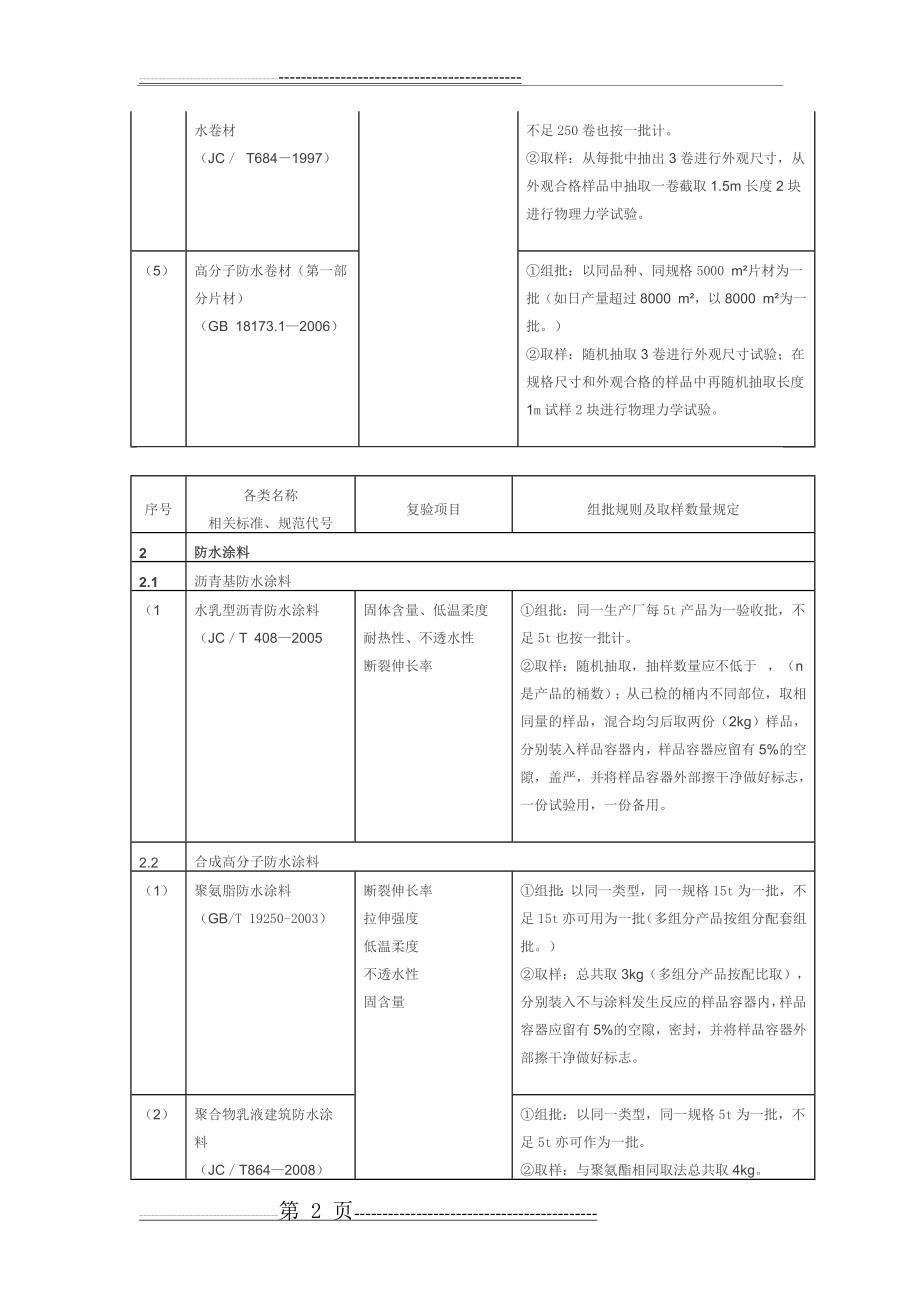 材料进场复验试验项目与取样规定2(17页).doc_第2页