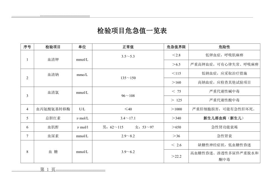 检验项目危急值一览表(3页).doc_第1页