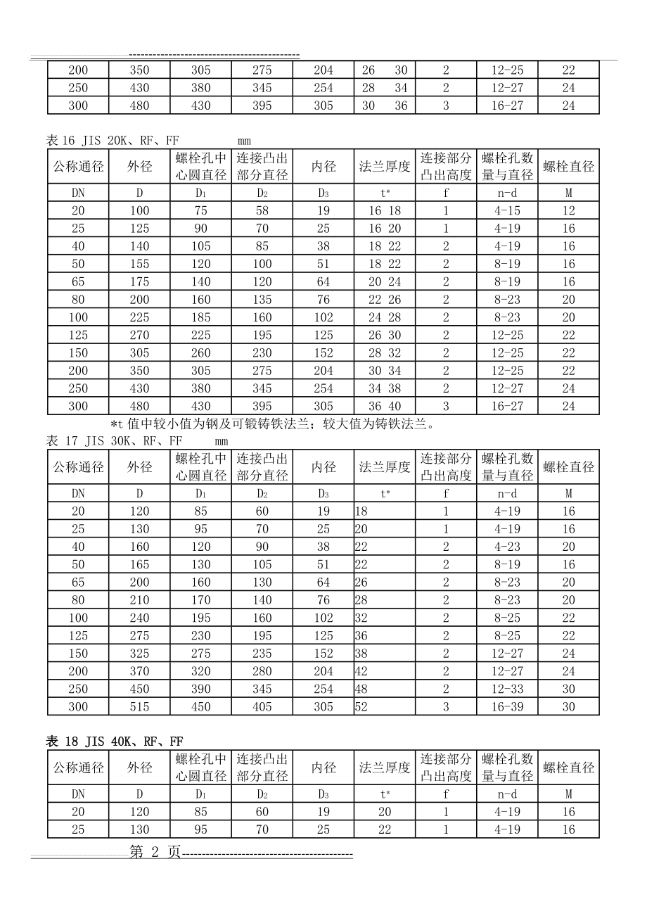 法兰尺寸表(15页).doc_第2页