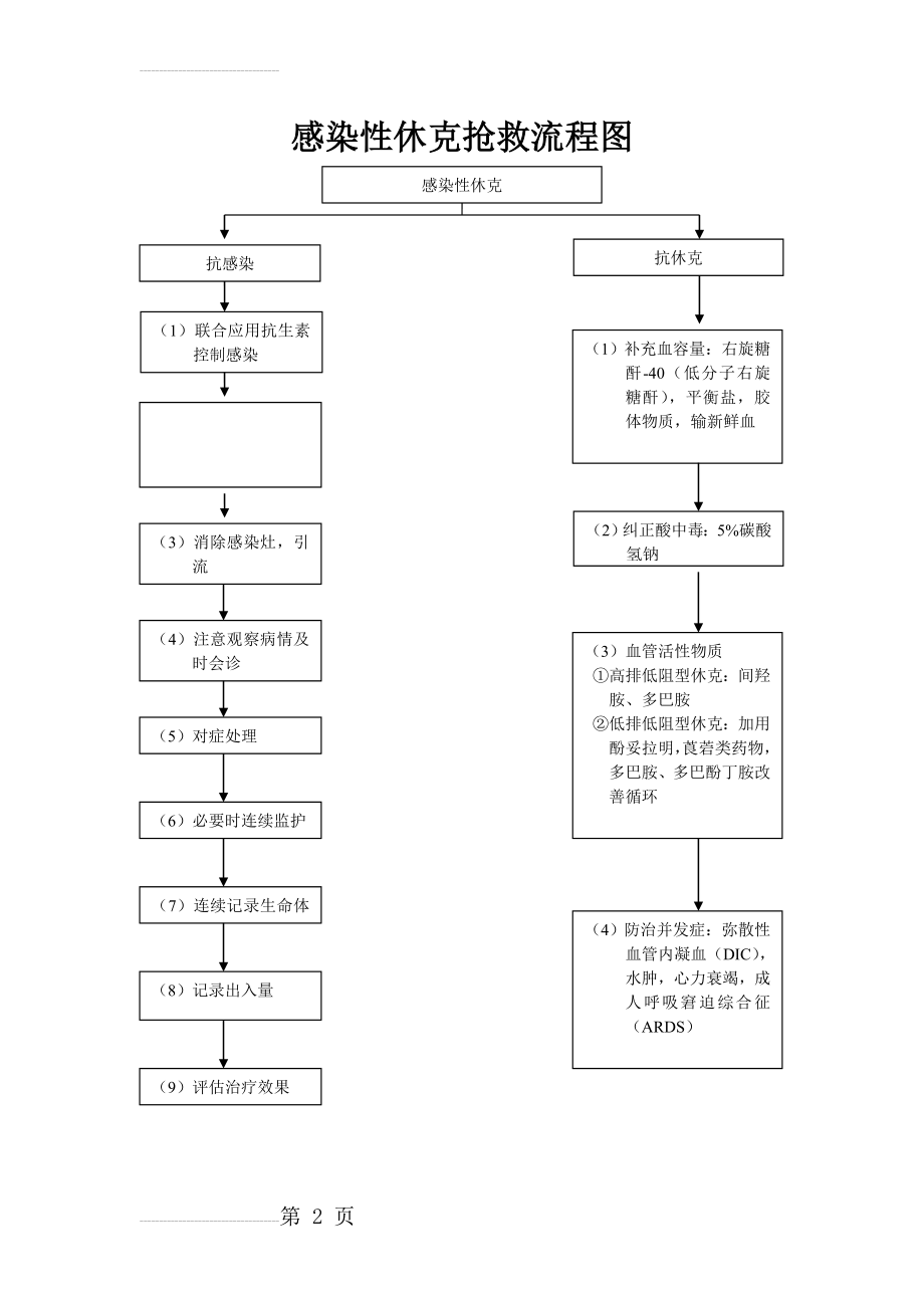 感染性休克抢救流程图(2页).doc_第2页