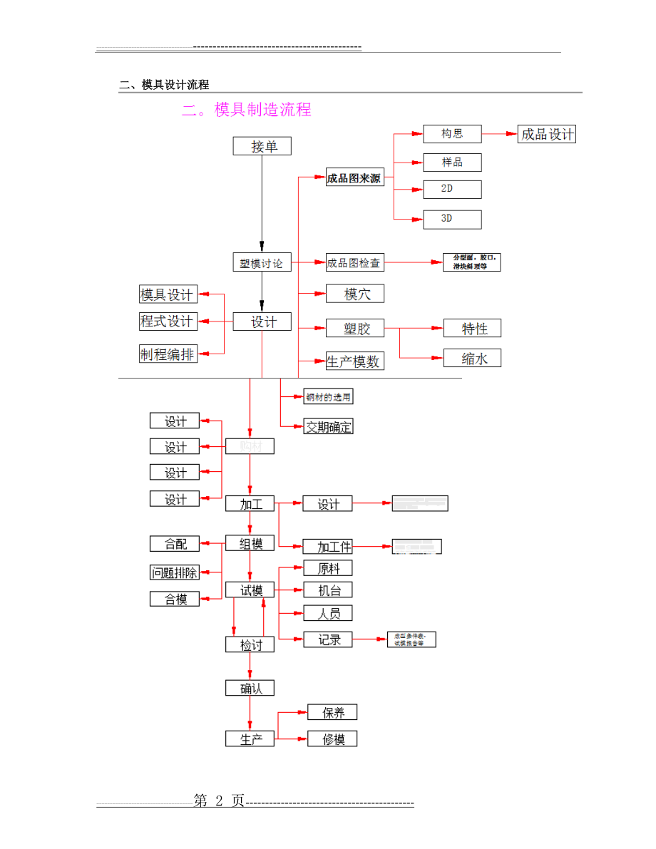 模具设计流程(5页).doc_第2页