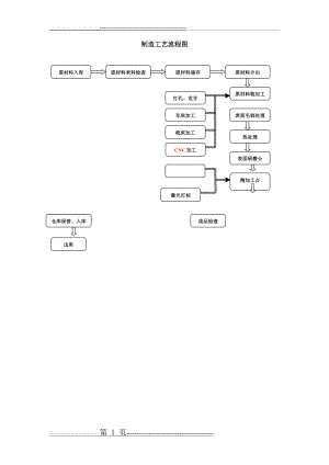 机加工工艺流程图(2页).doc