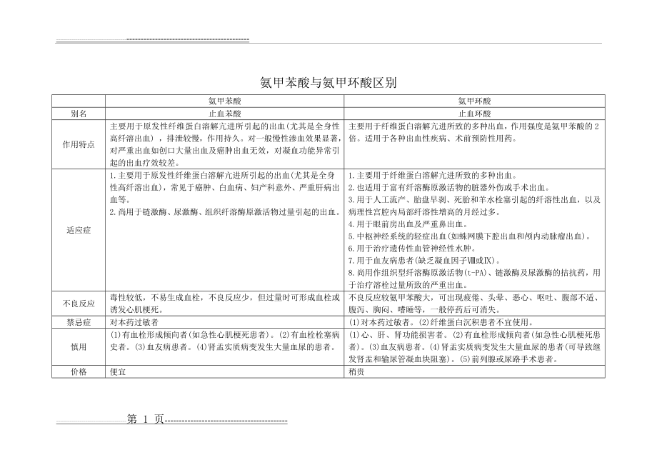 氨甲苯酸与氨甲环酸区别(1页).doc_第1页