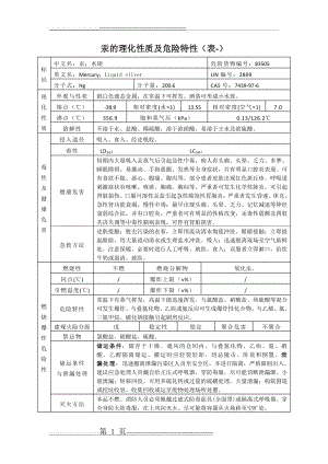 汞的理化性质及危险特性(表-)(2页).doc