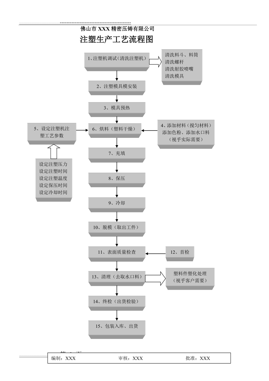 注塑生产工艺流程图(1页).doc_第1页