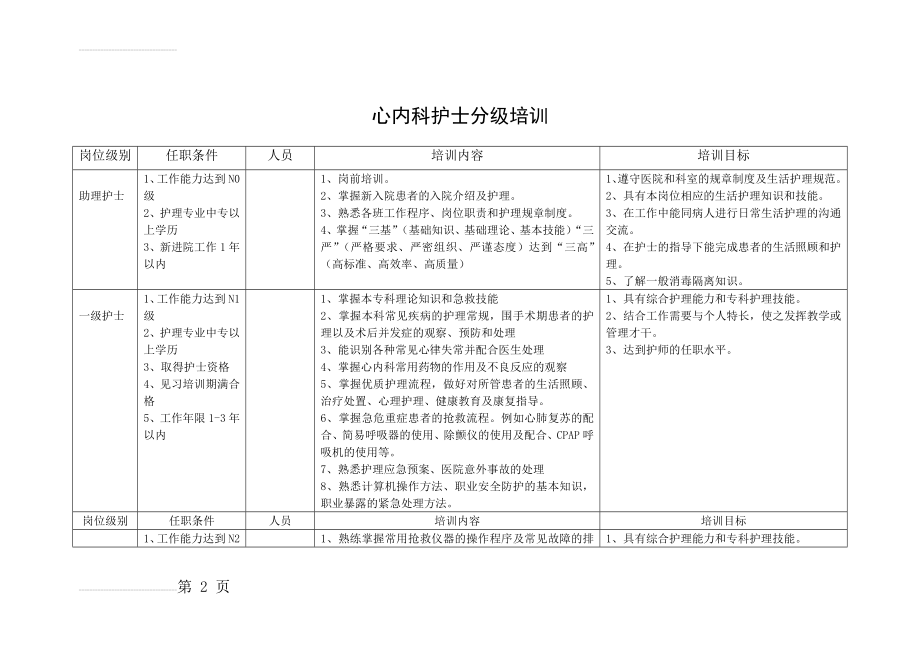 心内科护士分层培训计划(4页).doc_第2页