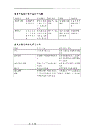 条件反射和非条件反射-先天性行为后天学习性行为区别(1页).doc