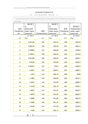 水的饱和蒸汽压和温度对应表(6页).doc