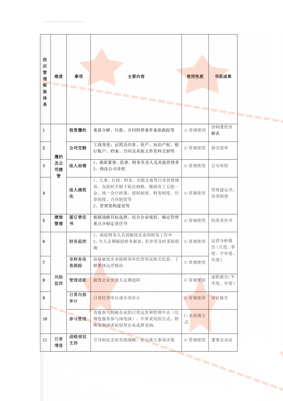 投后管理框架 体系(3页).doc_第1页