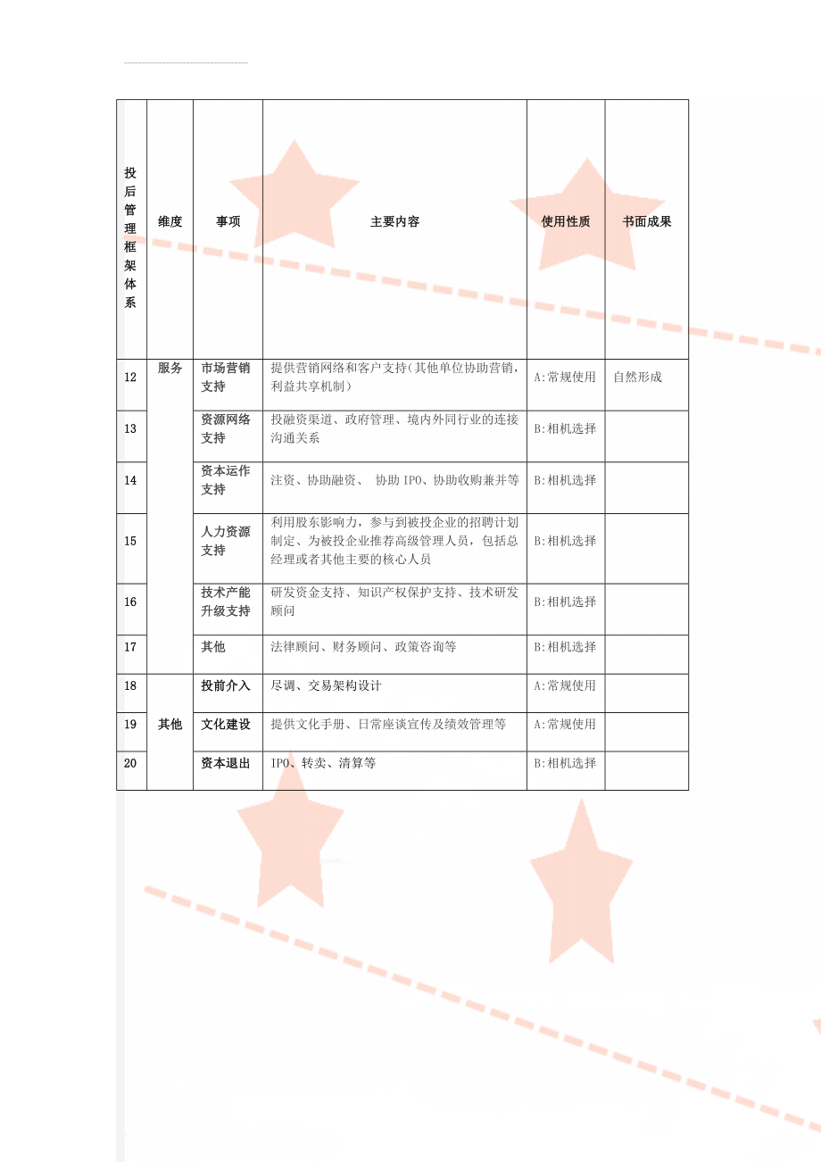 投后管理框架 体系(3页).doc_第2页