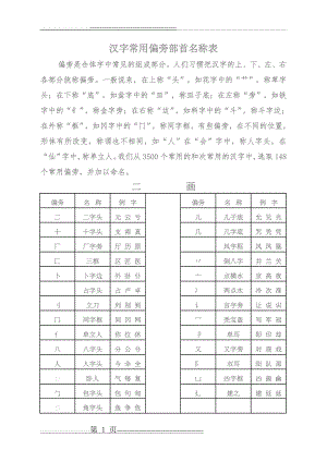 汉字常用偏旁部首名称表√(5页).doc