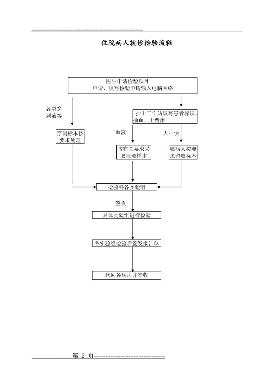 检验科各种流程图(14页).doc_第2页